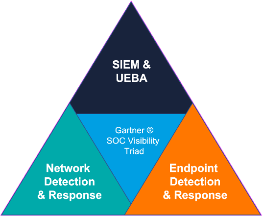 Soc Visibility Triad